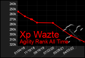 Total Graph of Xp Wazte