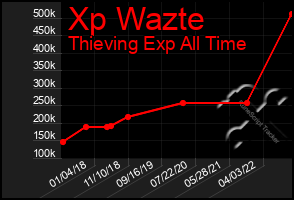 Total Graph of Xp Wazte