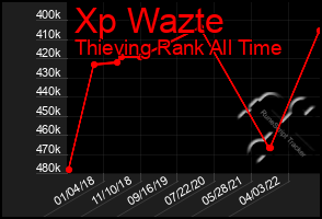 Total Graph of Xp Wazte