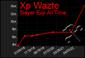 Total Graph of Xp Wazte