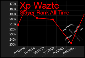 Total Graph of Xp Wazte