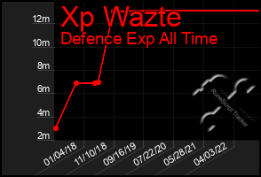 Total Graph of Xp Wazte