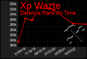 Total Graph of Xp Wazte