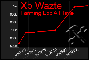 Total Graph of Xp Wazte