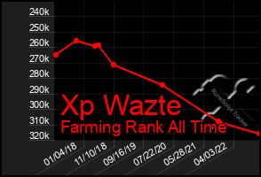 Total Graph of Xp Wazte