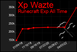 Total Graph of Xp Wazte