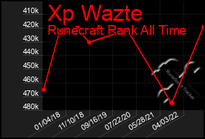 Total Graph of Xp Wazte