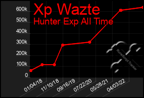 Total Graph of Xp Wazte