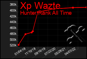 Total Graph of Xp Wazte