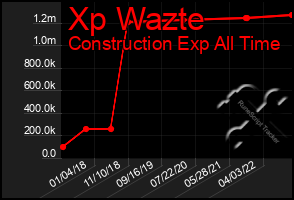 Total Graph of Xp Wazte