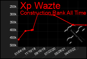 Total Graph of Xp Wazte