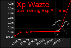 Total Graph of Xp Wazte