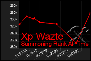 Total Graph of Xp Wazte