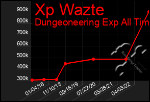 Total Graph of Xp Wazte