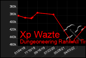 Total Graph of Xp Wazte