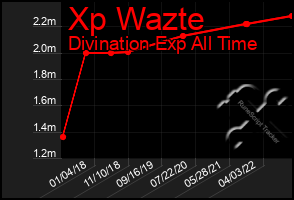 Total Graph of Xp Wazte