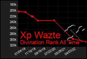 Total Graph of Xp Wazte