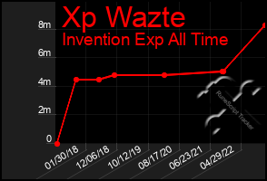 Total Graph of Xp Wazte