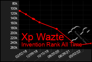 Total Graph of Xp Wazte