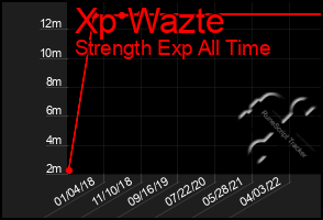 Total Graph of Xp Wazte