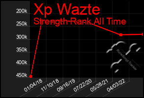 Total Graph of Xp Wazte