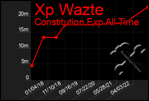 Total Graph of Xp Wazte