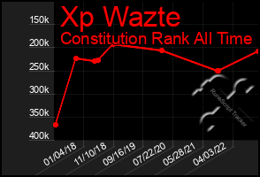 Total Graph of Xp Wazte