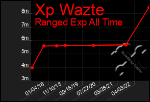 Total Graph of Xp Wazte