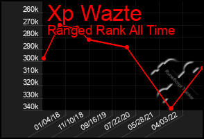 Total Graph of Xp Wazte