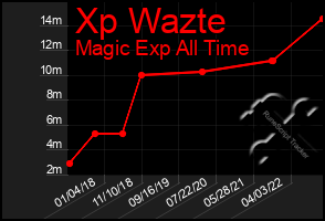 Total Graph of Xp Wazte