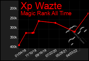 Total Graph of Xp Wazte