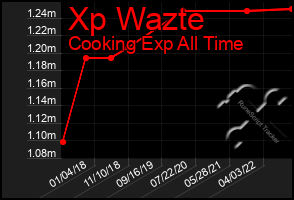 Total Graph of Xp Wazte