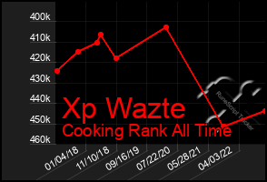 Total Graph of Xp Wazte