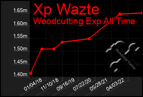 Total Graph of Xp Wazte