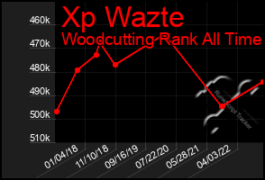 Total Graph of Xp Wazte