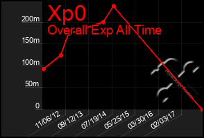Total Graph of Xp0