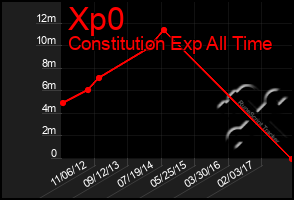 Total Graph of Xp0