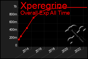 Total Graph of Xperegrine