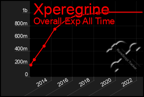 Total Graph of Xperegrine