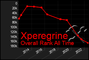 Total Graph of Xperegrine