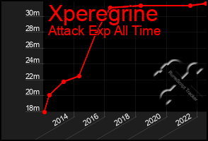 Total Graph of Xperegrine