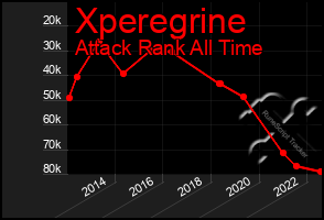 Total Graph of Xperegrine