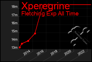 Total Graph of Xperegrine