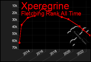 Total Graph of Xperegrine