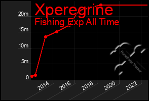 Total Graph of Xperegrine