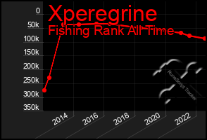 Total Graph of Xperegrine