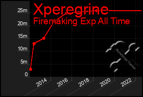 Total Graph of Xperegrine