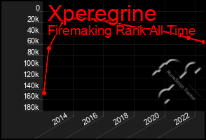 Total Graph of Xperegrine