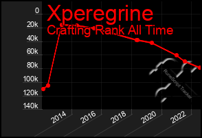 Total Graph of Xperegrine