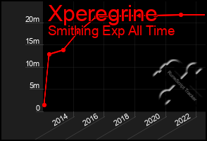 Total Graph of Xperegrine